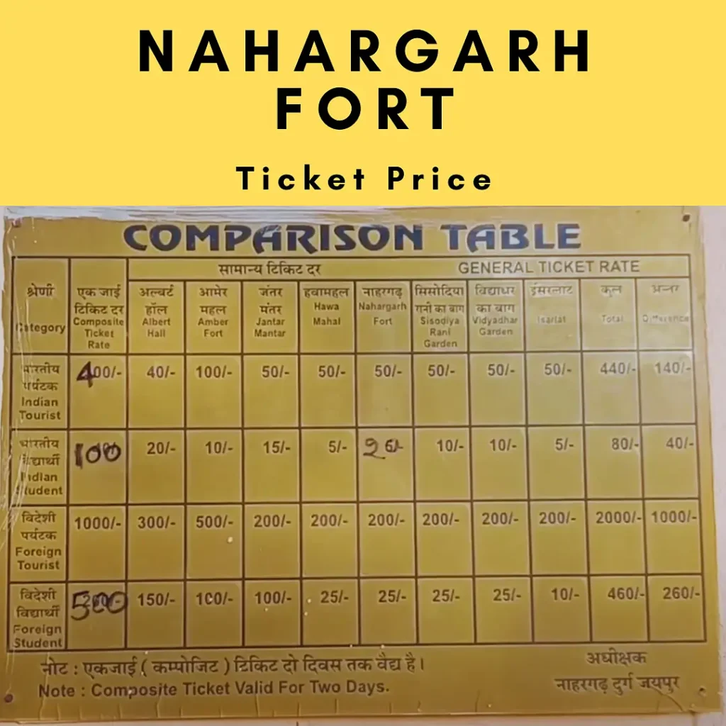 Nahargarh Fort Ticket Price